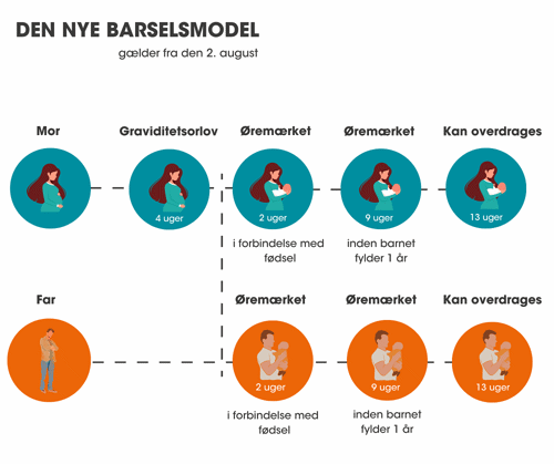 Barselsorlov: Nye barselsregler gælder fra 2. august 2022