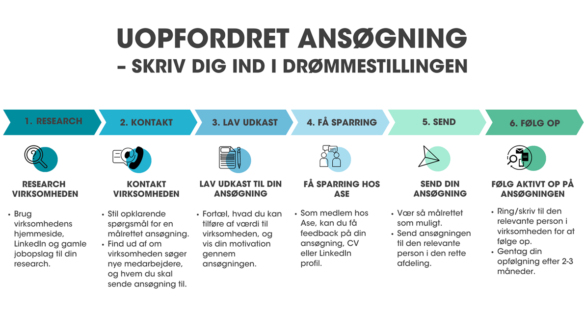 Den opfordrede ansøgning proces